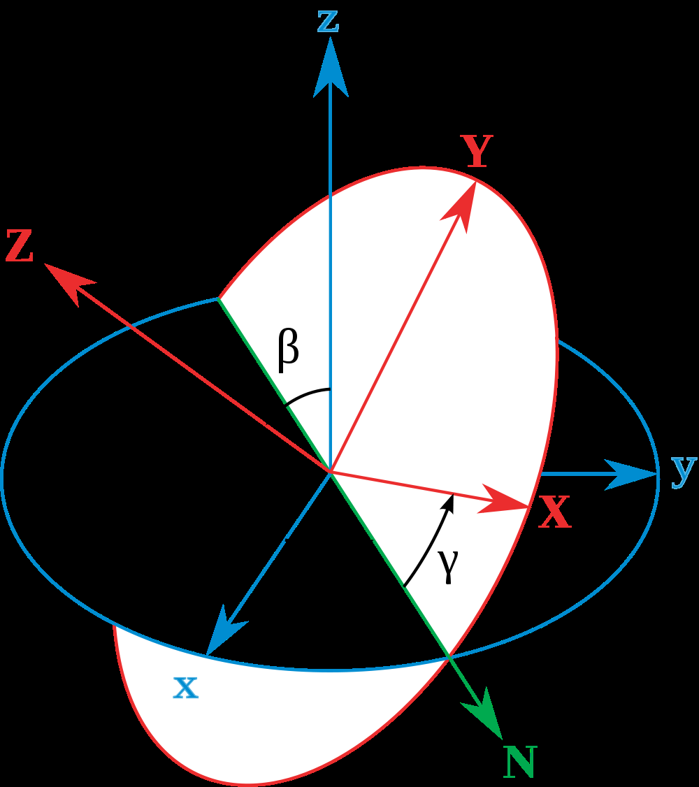 Abbildung 3: Die Abbildung zeigt die zur Umrechnung benötigten Eulerwinkel, wobei für α = ψ, β = ϑ, und γ = ϕ gilt. Quelle [3] δ.