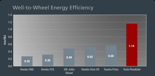 1.1 Vorteile höhere Energieeffizienz Wirkungsgrad von ~90% beim Elektromotor dagegen ~30% beim