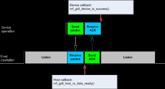 Gateway Software (2) Ablaufdiagramm 2,4GHz-Datenübertragung (Quelle: Nordic