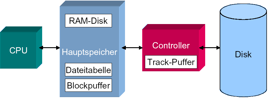 X.4.3. Disk-Caching Festplattenkontroller verfügen über große On-board-Cache (> 8 MB): Disk Caching wird in aktuellen Betriebssystemen intensiv genutzt.