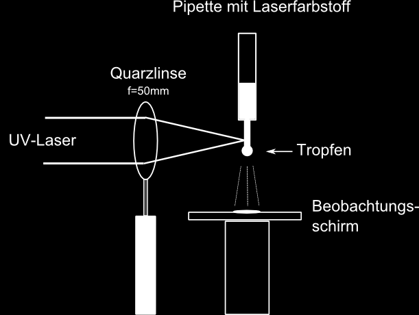 Abb. 2b: Blümleinschaltung im konkreten Aufbau. Versuch 1b: Messen Sie die Pulsrate Ihres Lasers geben Sie sie in Hertz an.