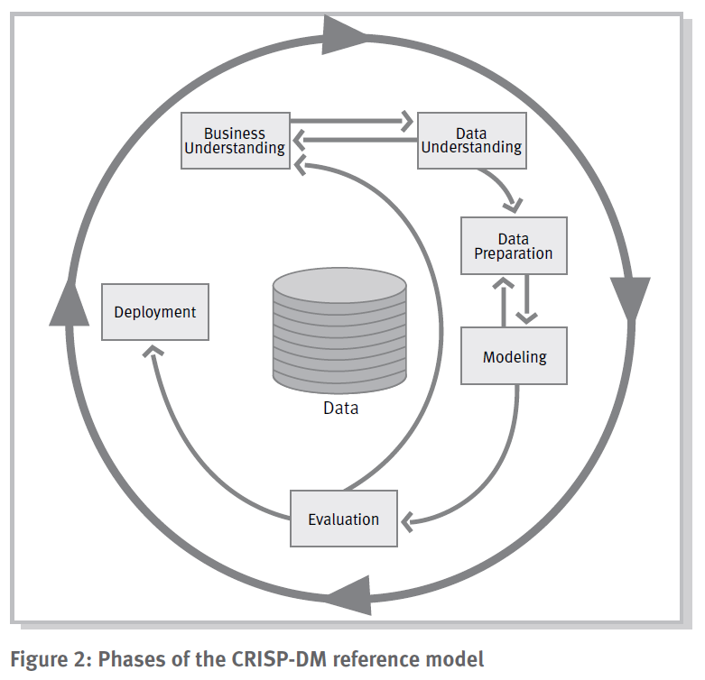 Cross Industry Standard Process for Data Mining (CRISP-DM) Pete Chapman, Julian Clinton, Randy Kerber, Thomas