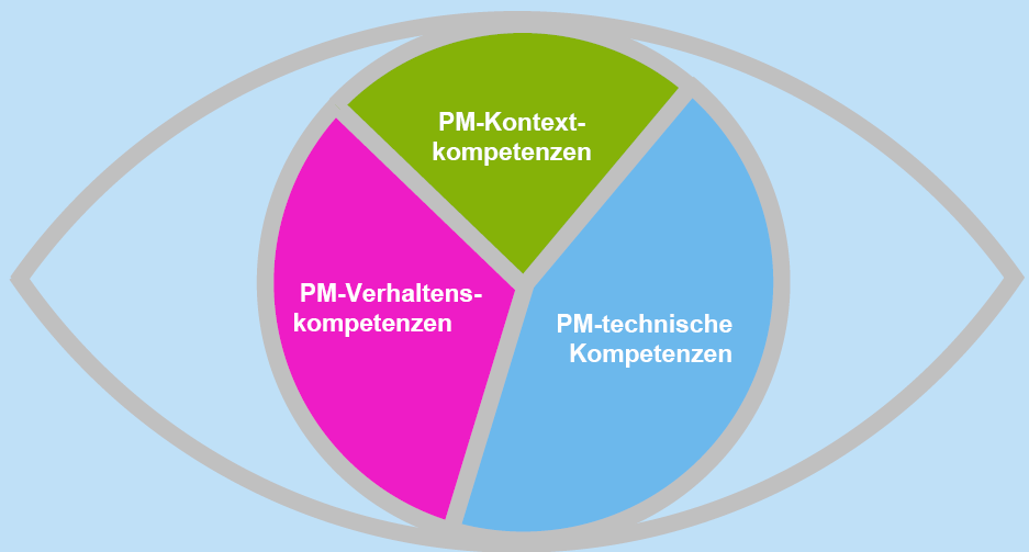 1.4 Elemente und Prozesse: Projektmanagement Kompetenzelemente The Eye of