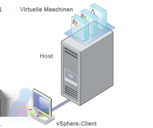 Abbildung 1. Grundlegendes System zur Verwaltung eines einzelnen Hosts Nach der ersten Einrichtung von ESXi können Sie vsphere mit vcenter Server zur Verwaltung mehrerer Hosts bereitstellen.
