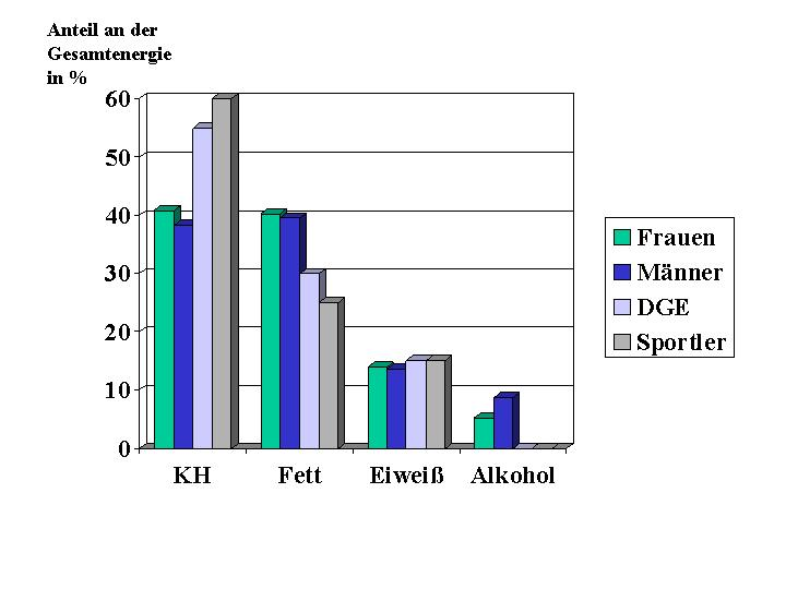 Abbildung 6: Anteil der Grundnährstoffe an der Energiebilanz, Zivilisationskost Männer/Frauen im Vergleich zu Empfehlungen der DGE und der Sporternährung Verteilung der Nahrungsaufnahme Die