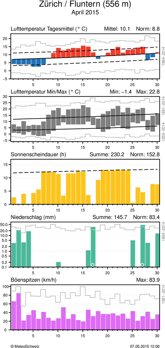 MeteoSchweiz Klimabulletin April 2015 5 Witterungsverlauf im April 2015 Täglicher Klimaverlauf von Lufttemperatur (Mittel und Maxima/Minima), Sonnenscheindauer, Niederschlag und Wind (Böenspitzen) an