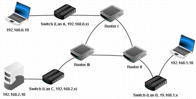 Skriptum zur Unterrichtsreihe "Netzwerke mit FILIUS" Seite 26 Aufgabe 22a: Erstellen Sie das oben abgebildete Netzwerk. Richten Sie für den Router I so ein, dass er mit Router II im Netzwerk 2.0.