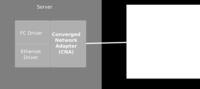 I/O-Konsolidierung Enhanced Ethernet in Unified Fabric 10 Gbit/s [künftig: 40,