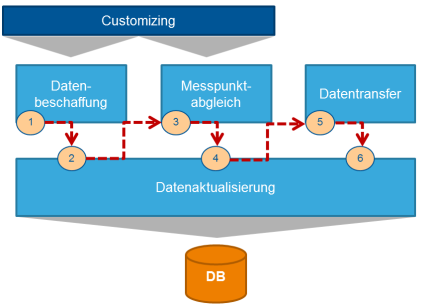 Cross Component Monitor CCM SAP Connectors Ermittlung von Statusänderungen für IDoc Wechselbeleg Sperrbeleg Definition eigener Messpunkte zur Überwachung von Prozessen Übertragung von