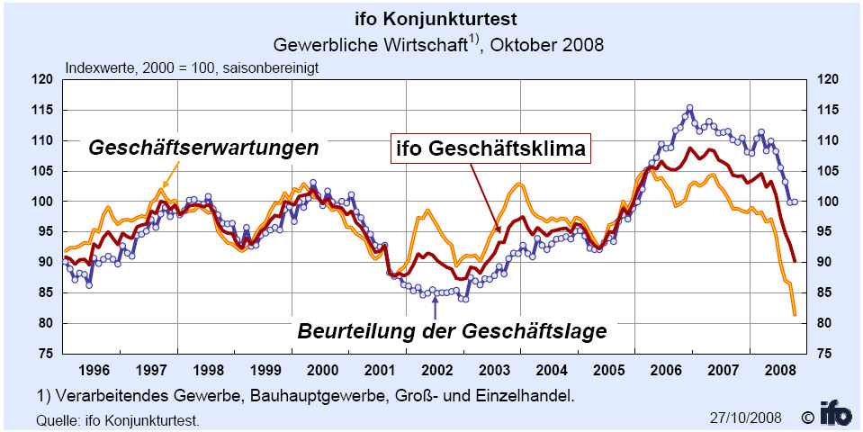 Veränderung des ifo-geschäftsklimaindex als erstes Vorzeichen der rückläufigen Konjunktur in Deutschland Konjunkturlage u.