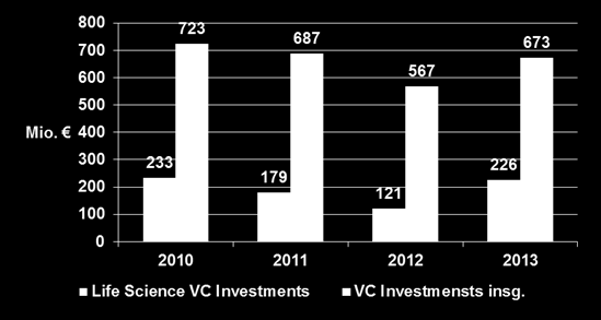 Ausgangssituation Biotech Start-Ups (2/3) Grund 1: Ungenügend Venture Capital in Deutschland 1, fehlende