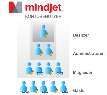 MindManager Benutzerhandbuch Mindjet-Dateien Kontorollen Mindjet-Konten haben einen Besitzer, Administratoren (optional), Mitglieder und Gäste. Sie sind der Besitzer und Administrator Ihres Kontos.