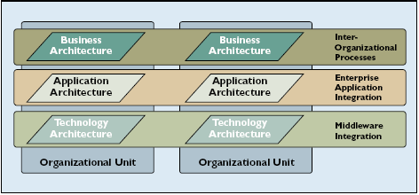4 Standards für Informationssystemarchitekturen 4.4.3 Enterprise Application Integration Unter dem Titel Enterprise Application Integration (EAI) wurde in den letzten Jahren ein umfassender