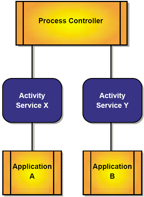 4 Standards für Informationssystemarchitekturen a) d) b) c) e) Abbildung 4.