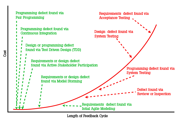 Kosten Classical Methods Agile Methods Source: Pitching Agile to