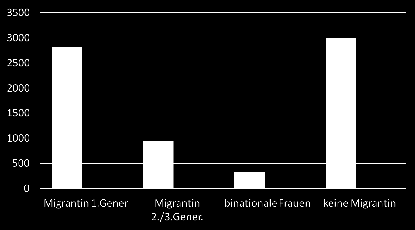 Migrationsstatus der Befragungsteilnehmerinnen