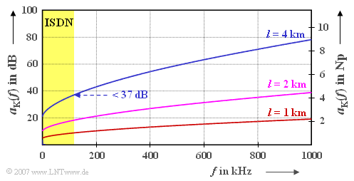 Netzinfrastruktur für das ISDN (3) In der Grafik ist der Dämpfungsverlauf im Bereich bis 1 MHz für symmetrische Doppeladern mit 0.