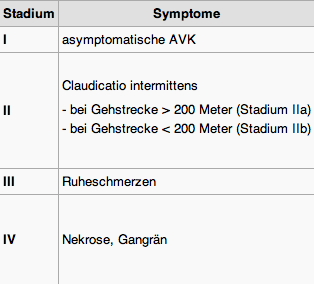 Krankheitsbild pavk Einteilung nach Fontaine Die klinischen Beschwerden sind stadienabhängig: - Subjektive Beschwerdelosigkeit; Pulsabschwächung ohne Beschwerden (Stadium I)