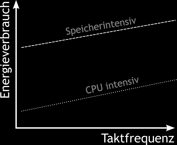 CPU Verhältnis von Leistung zu Taktfrequenz