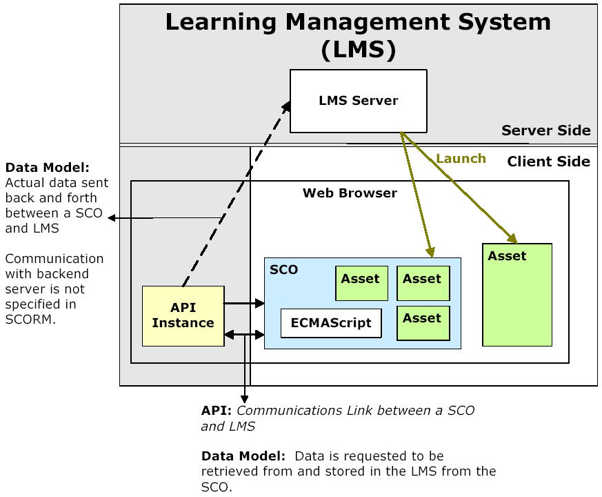 Standards im e-learning Umfeld: Funktionsweise der Run-Time Environment 4.2.1. Launch Launch definiert den Startvorgang eines SCORM-Inhalts durch das LMS.