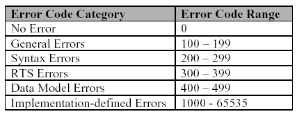 Standards im e-learning Umfeld: Die im Standard definierten Fehlercodes. Beispiel 4.