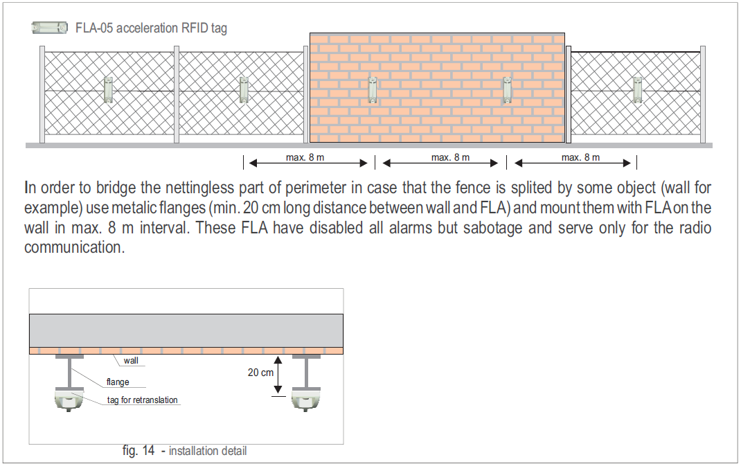 Installation wenn der Zaunverlauf durch eine Mauer/ein Gebäude unterbrochen wird Vorteil bei dieser Installationsmethode: es wird keine weitere Auswerteeinheit benötigt! Fig.
