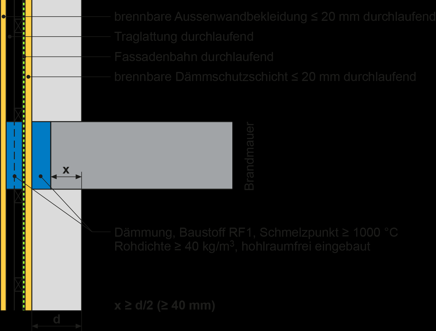 Anschluss an die Gebäudehülle 4.