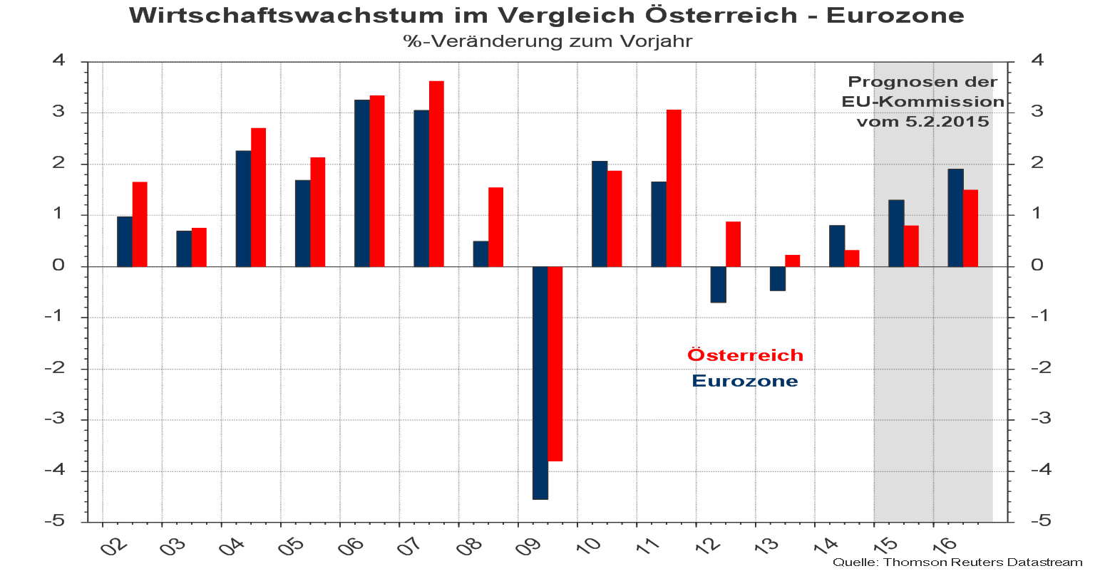 Der Österreich-Bonus ist dahin: Seit 2014 wächst die heimische Wirtschaft langsamer als der