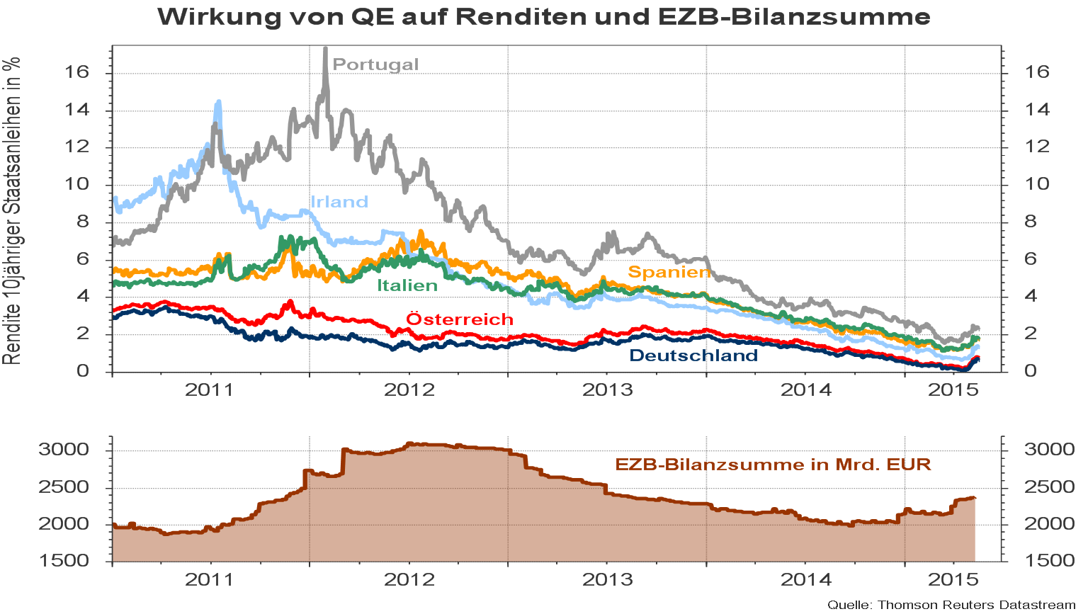 Massiver Zinsrückgang in der Eurozone bis Mitte April Quantitative Easing der EZB sorgte für selbstverstärkende Dynamik CBPP3 = Covered Bond Purchase Programme 3 (Volumen per 8.5.: 77,976 Mrd.
