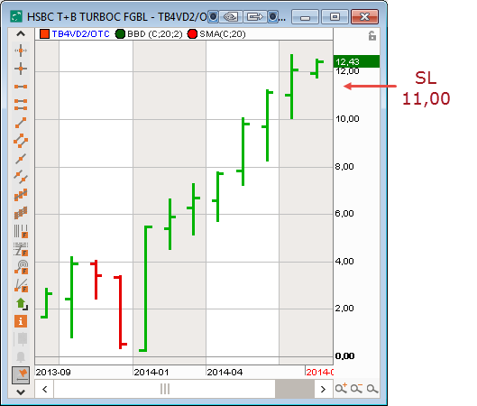 Handlungsanweisung für den 04.08.2014 Sie hangeln sich hier am Band nach oben. Das Stop Loss der 3.