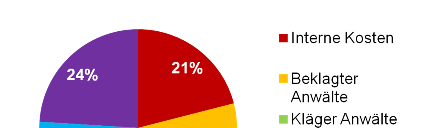 Haftpflichtkosten in den USA - ca.