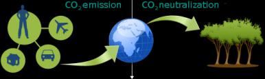 The used standards guarantee a sustainable fixation of carbon emissions and further social and ecological benefits are