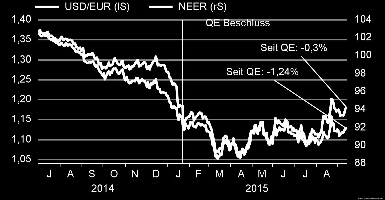 EZB: Euro-Abwertung schon vorbei?