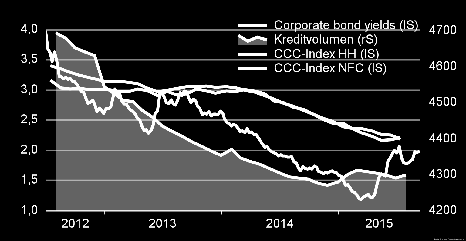 EZB: Wirkung von QE auf Risikoprämien verpufft? Kredite an NFCs, Volumina in Mrd. Euro, Kapitalmarktzinsen: IBOXX Euro non-fin.