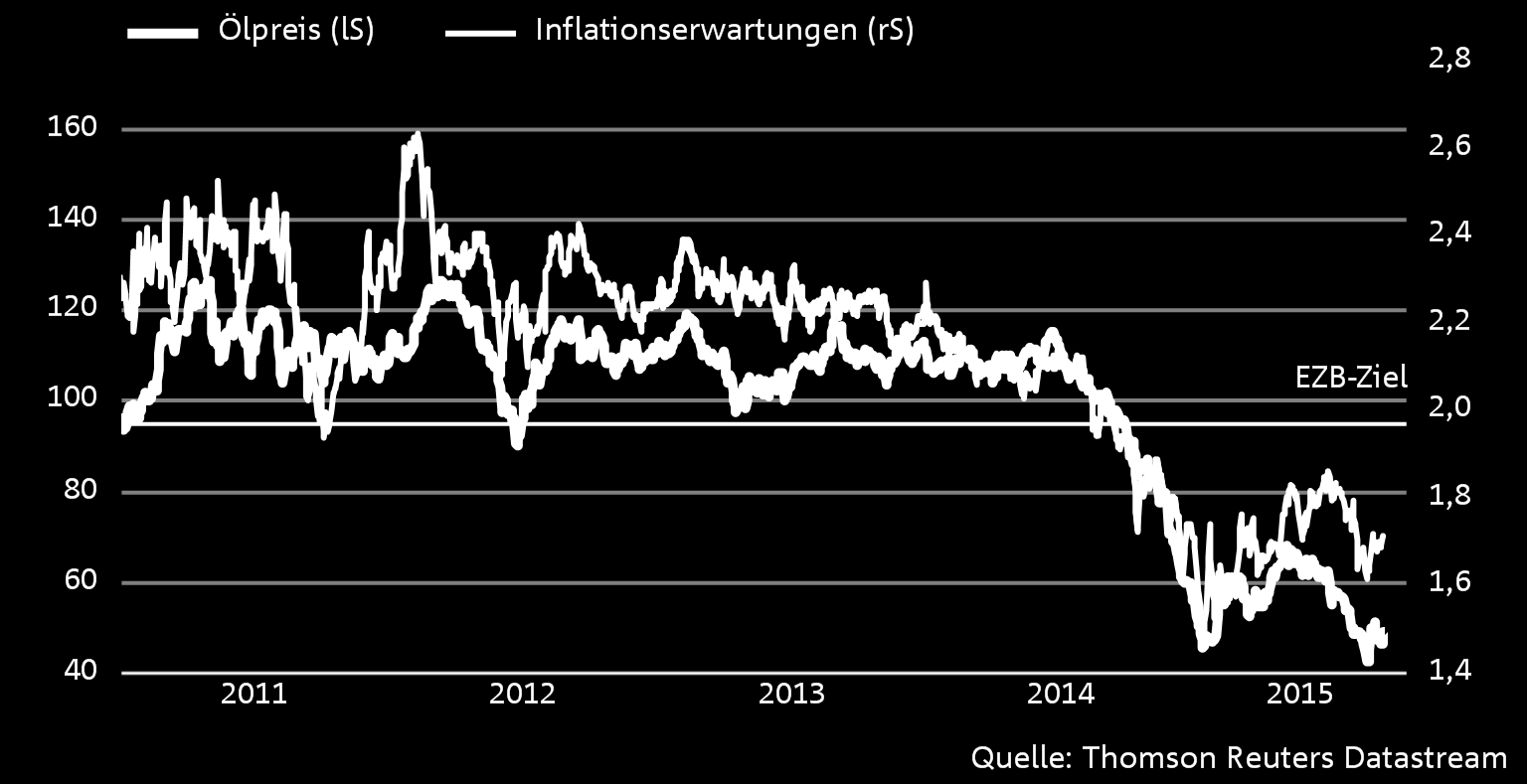 Inflationserwartungen fahren mit abwärts Ölpreis (Brent) in Dollar je Fass und mittelfristige