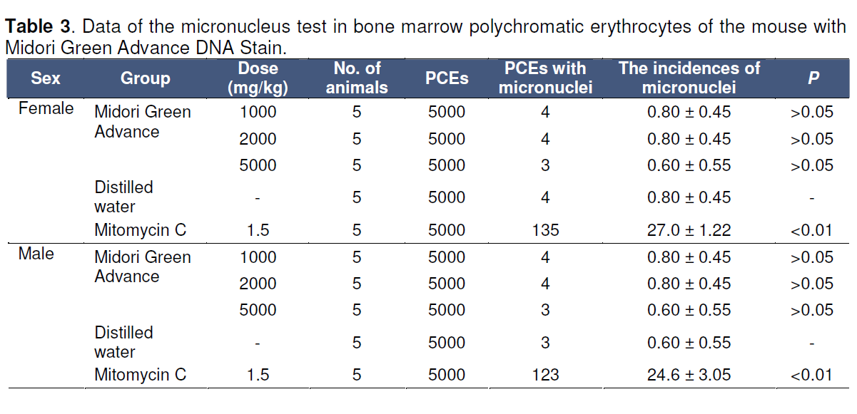Testergebnisse Mouse Bone Marrow Micronucleus Test Testtiere waren gesunde Kunmingmäuse, pos. Kontrolle: Mitomycin C und neg. Kontrolle: Dest. Wasser Im Vergleich zur neg.