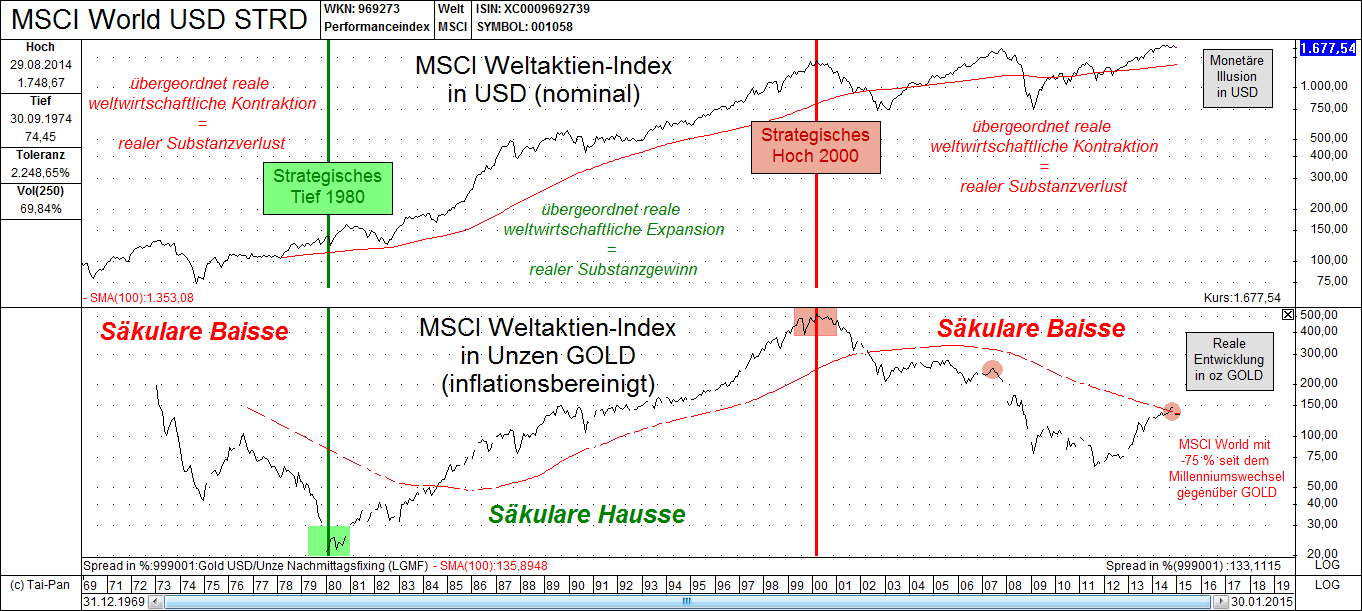 Monatliche Diagnose des strategisch globalen Trends (Säkulare Trenddiagnose) MSCI Weltaktien-Index in USD (oben) vs.