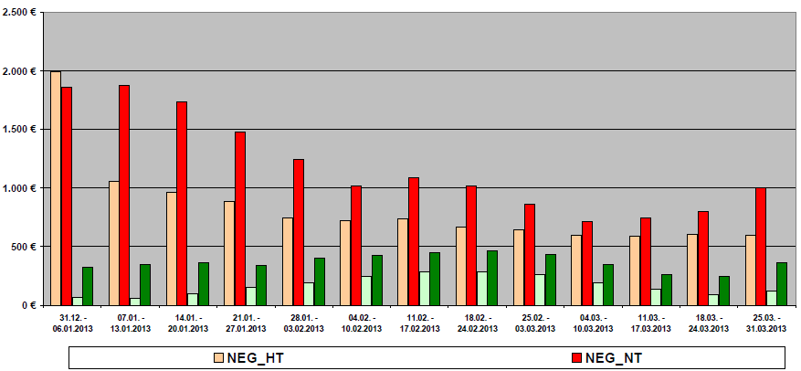 Abbildung 11: Regelenergiepreise 2013 in /MW; dunkelgrün= positive Regelenergie HT, hellgrün=positive Regelenergie NT (vgl. Abb. 12) Hinweis: Die Preise sind angegeben in /MW.