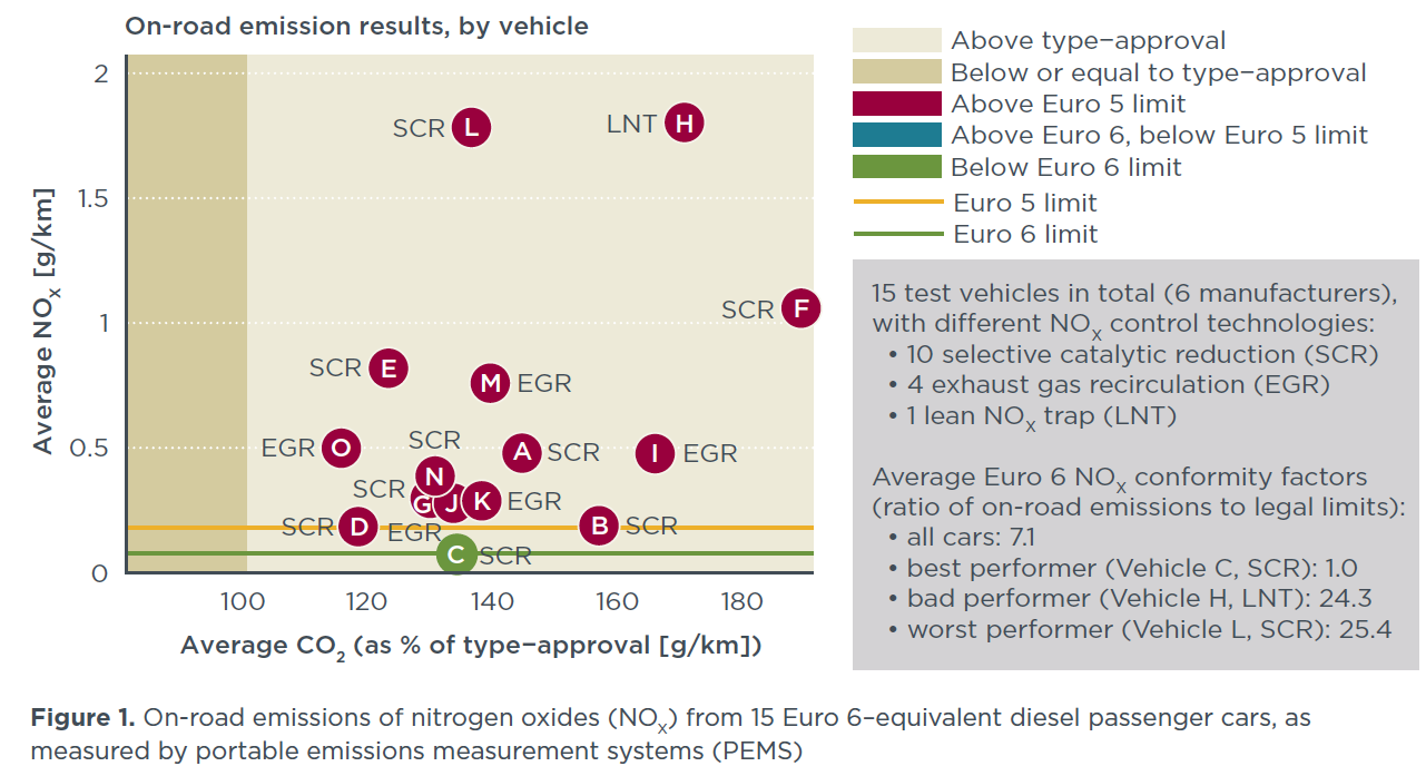 Moderne Euro 6 Pkw haben im Durchschnitt 6 Mal höhere Stickoxid-Emissionen als