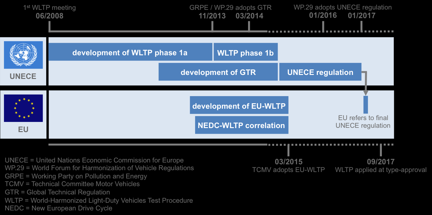 Der WLTP kann ab 2017 für die Typprüfung neuer Pkw in der EU eingeführt werden.