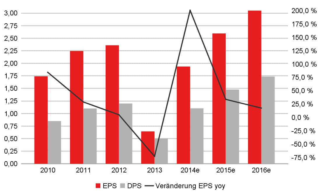 GuV In EUR Mio. 2010 2011 2012 2013 2014e 2015e 2016e Umsatz 3.554 4.596 5.177 5.711 5.986 6.201 6.726 Veränd.