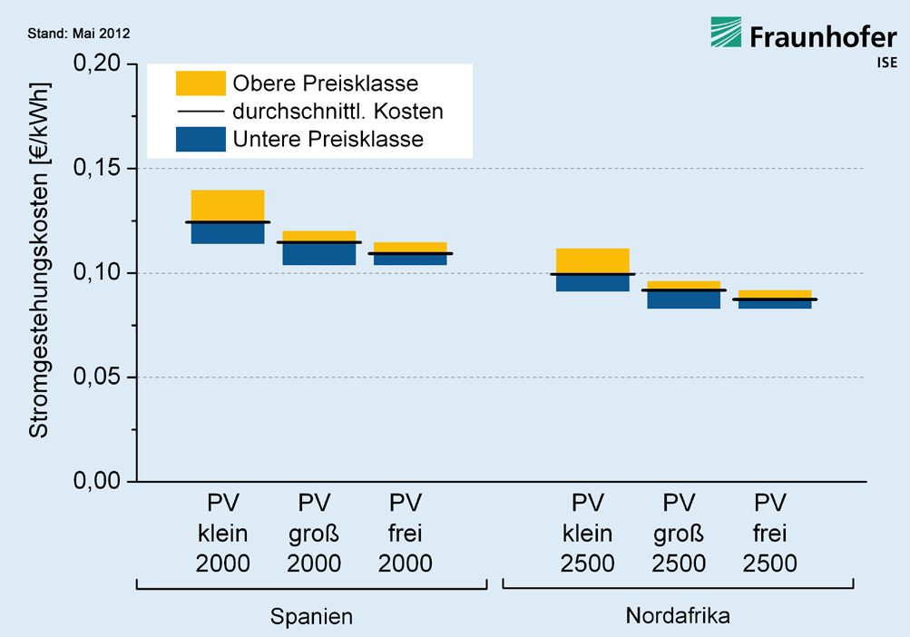 Deutschland und der EU (EPIA 2011). Im Anhang sind gegenwärtige Investitionshöhen für PV-Anlagen unterschiedlicher Größenklassen dargestellt.
