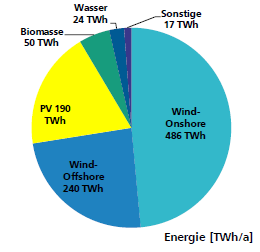 Kraftwerke Photovoltaik Offshore-Wind Onshore-Wind Wasserkraft Biomasse und sonstige EE 60 Strommix