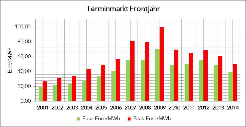 Diagramm 3 EEX Preisentwicklung seit 2001 bis