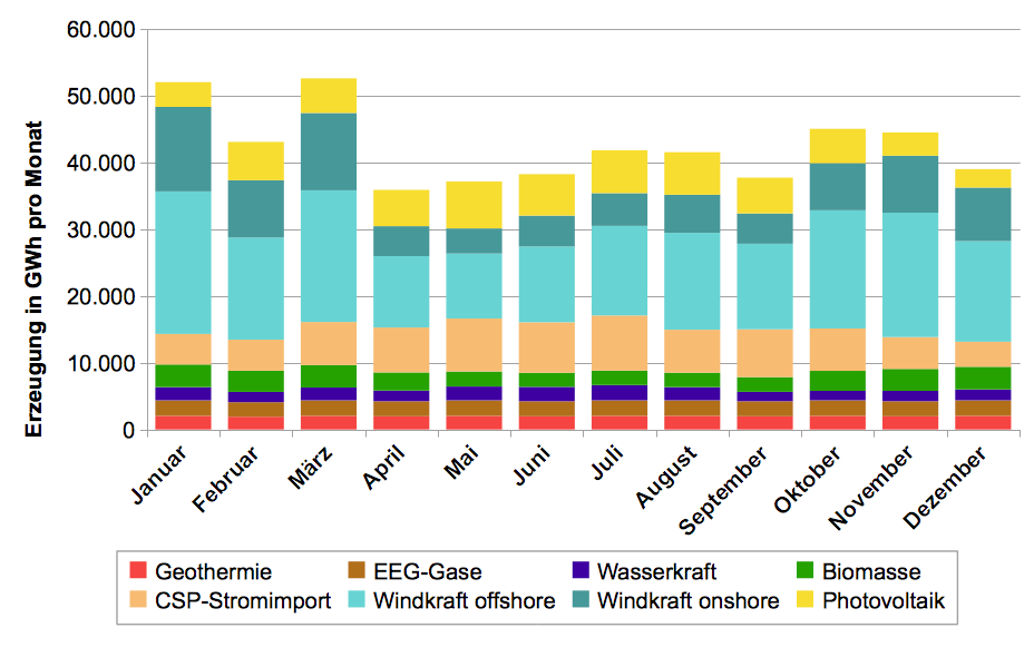 2.1.1 Windkraft Die Modellierung der Windenergieeinspeisung erfolgt bottom-up auf der Basis von insgesamt 71 Messstationen (50 onshore, 16 offshore und 5 sowohl on- als auch