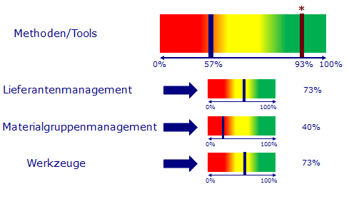 Ergebnisse: Übersicht Die Bewertung erfolgt gegen einen Benchmark, den wir aus unserer vergangenen Projekterfahrung aus über 300 Projekten generiert