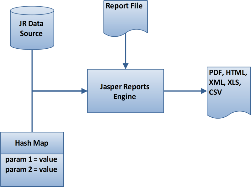 GRUNDLAGEN Berichtstools in eigenen Programmen. Es besteht die Möglichkeit, Berichte in Java und.net Applikationen einzubinden bzw.