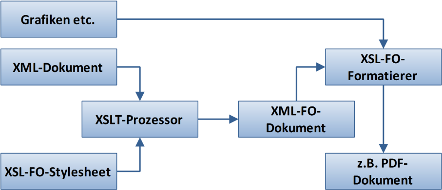 GRUNDLAGEN XPath XPath (XML Path Language) ist die Sprache, mit der Elemente von XML-Dokumenten referenziert werden.