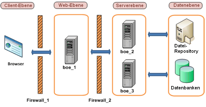 Beispiele für typische Firewall-Szenarien Beispiel: Bereitstellung der Anwendungsebene in einem getrennten Netzwerk Dieses Beispiel veranschaulicht, wie eine Firewall und BusinessObjects Enterprise