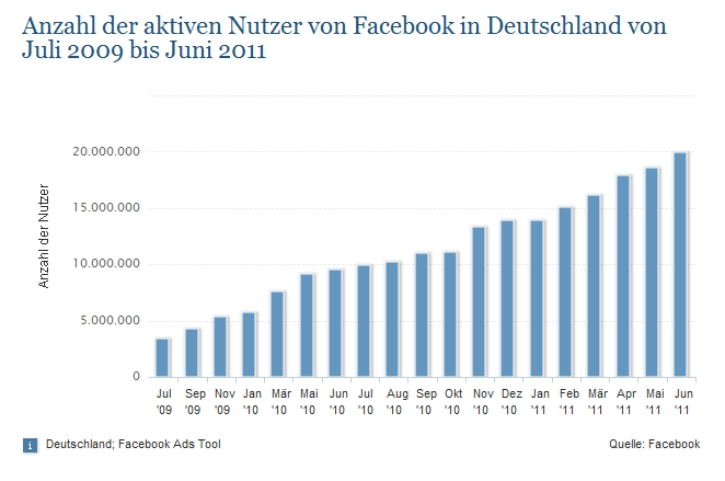 Die Potentiale von Social Media und wäre in Deutschland so groß